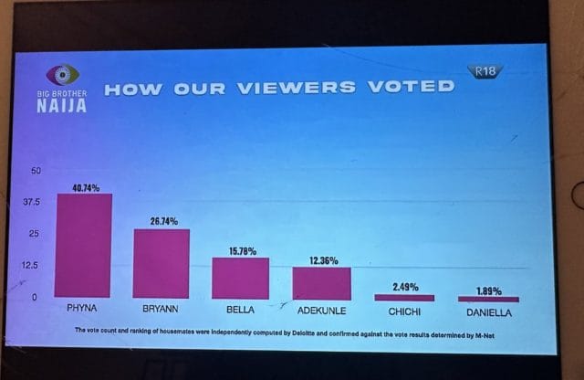 BBNaija Level Up: See How Viewers Voted For Top 6 Finalists