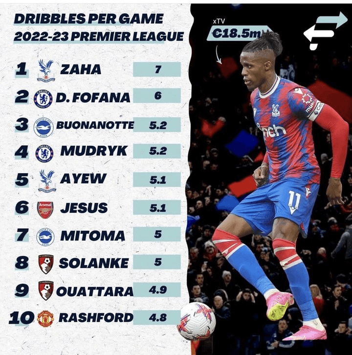 Chelsea striker reacts as he was ranked second in EPL's highest dribbles per game for 2022/23 season