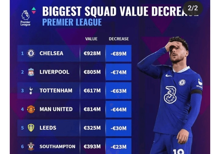 Top 10 Premier League Clubs Experiencing The Largest Decrease In Squad Value This Summer