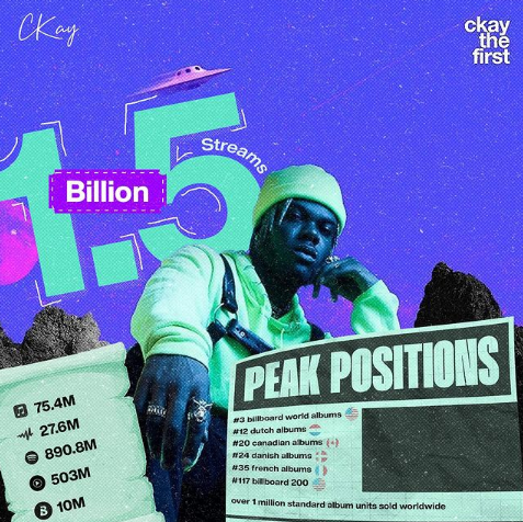 Ckay’s Ep 'Ckay The First' Hits Over 1.5 Billion Streams.