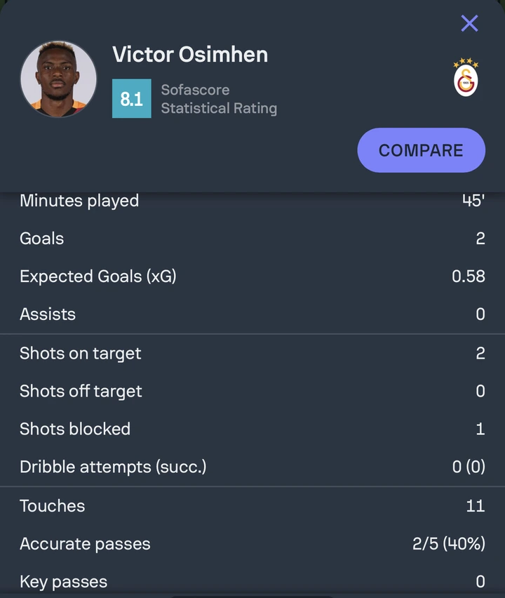 JUST IN: Victor Osimhen Tagged As Man of the Match After Scoring Brace Tonight