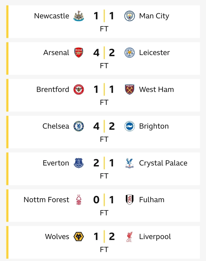 EPL Standings After Saturday’s Matches: City Drop First Points, Arsenal Secure Dramatic Win, Chelsea Climb to 4th