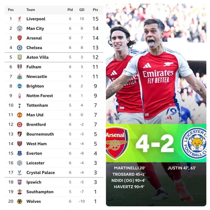 EPL Standings After Saturday’s Matches: City Drop First Points, Arsenal Secure Dramatic Win, Chelsea Climb to 4th
