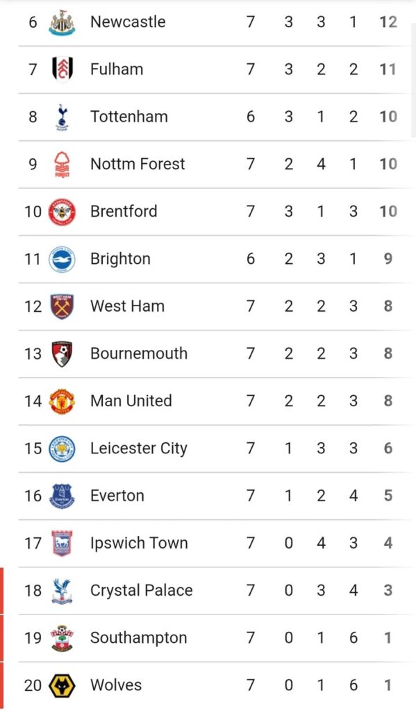 Updated EPL Standings After Aston Villa and Manchester United End in Goalless Draw at Villa Park