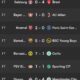 Updated Ucl Standings After Today'S Matches: Arsenal Wins 2-0, Barcelona Dominates 5-0, Ac Milan Falls 0-1, And Man City Cruises With A 4-0 Victory.