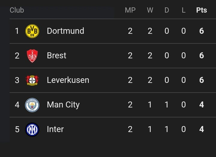 Updated UCL standings after today's matches: Arsenal wins 2-0, Barcelona dominates 5-0, AC Milan falls 0-1, and Man City cruises with a 4-0 victory.