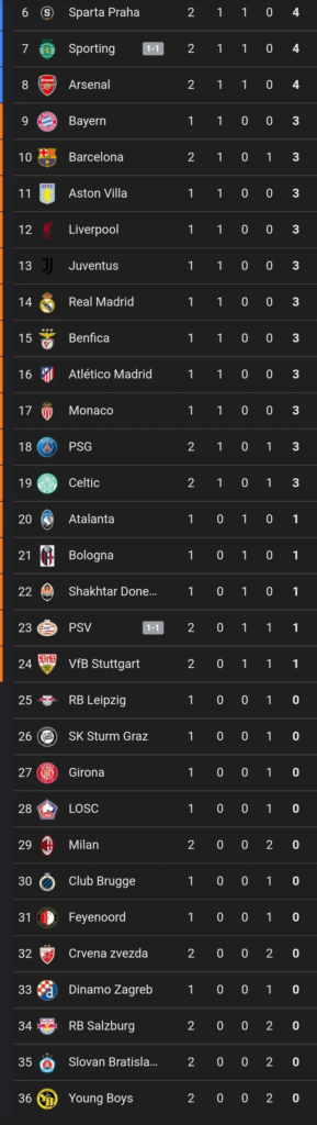 Updated UCL standings after today's matches: Arsenal wins 2-0, Barcelona dominates 5-0, AC Milan falls 0-1, and Man City cruises with a 4-0 victory.