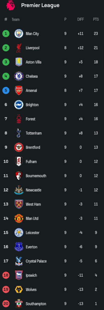 Updated EPL Standings After Man U Lost 2-1 And Chelsea Won 2-1 Today