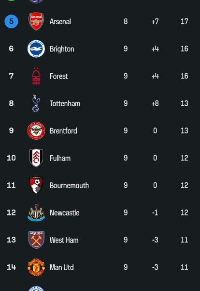 Updated EPL Standings After Man U Lost 2-1 And Chelsea Won 2-1 Today