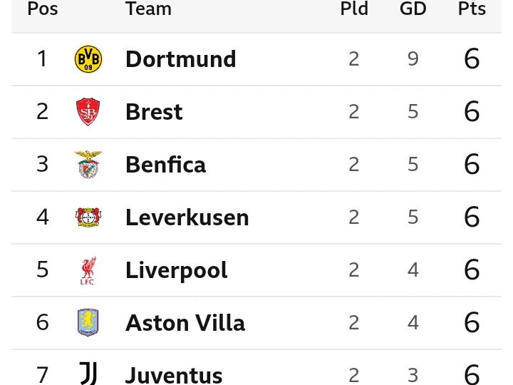 Updated UEFA Champions League Standings Following Today's Matches