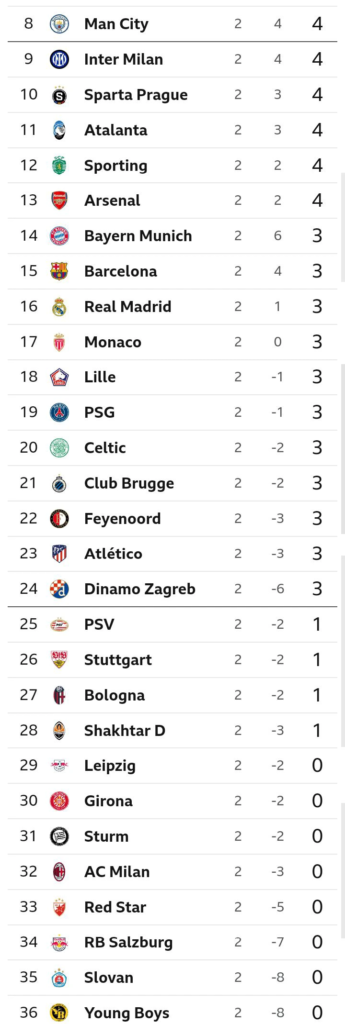Updated UEFA Champions League Standings Following Today's Matches