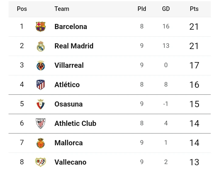 Final La Liga Table and Review: Real Madrid Close the Gap on Barcelona After Today's Matches