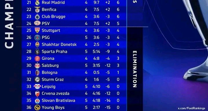Final UCL Table After Yesterday's Fixtures as Man City Drops to 15th, Arsenal Won 5-1 and Barca Won Final UCL Table After Yesterday's Fixtures as Man City Drops to 15th, Arsenal Won 5-1 and Barca Won