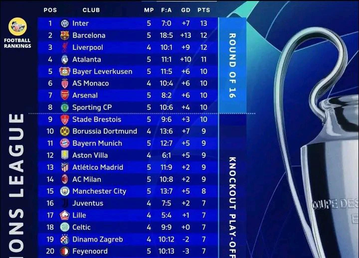 Final UCL Table After Yesterday's Fixtures as Man City Drops to 15th, Arsenal Won 5-1 and Barca Won Final UCL Table After Yesterday's Fixtures as Man City Drops to 15th, Arsenal Won 5-1 and Barca Won