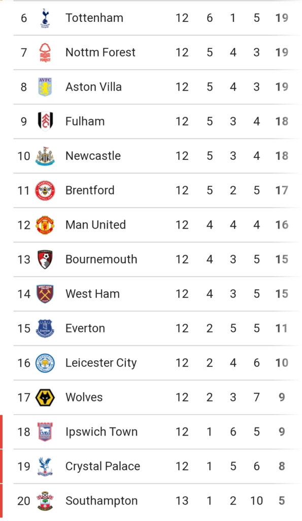 Premier League: Updated Table and Highlights from Friday’s Match