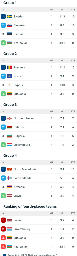 UEFA Nations Final League Groups Table after France drew 0-0, Belgium lost 0-1, England won 3-0