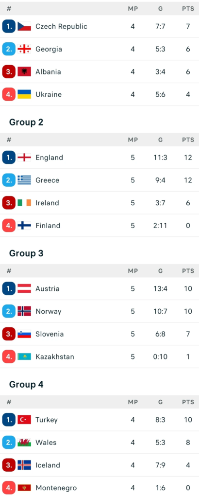 UEFA Nations Final League Groups Table after France drew 0-0, Belgium lost 0-1, England won 3-0