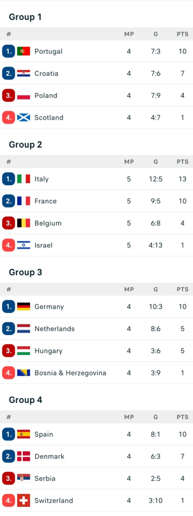 UEFA Nations Final League Groups Table after France drew 0-0, Belgium lost 0-1, England won 3-0