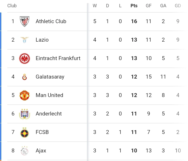 UEL Standings and Analysis After Manchester United's Key Win to Strengthen Qualification Chances