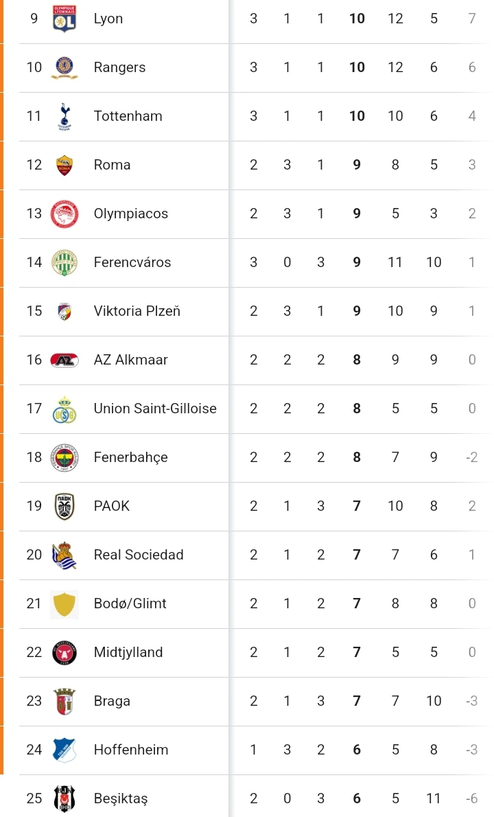 UEL Standings and Analysis After Manchester United's Key Win to Strengthen Qualification Chances