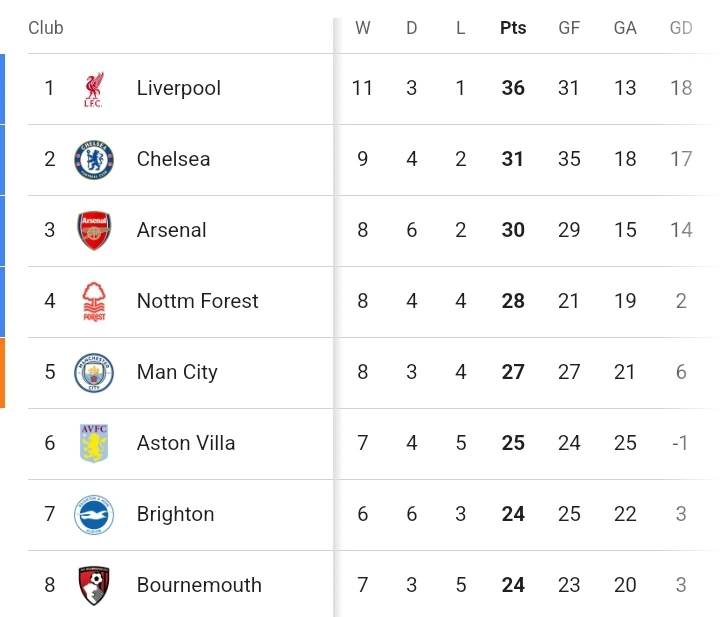 EPL Table Update: Nottingham Leapfrogs Man City as Arsenal and Liverpool Settle for a Draw