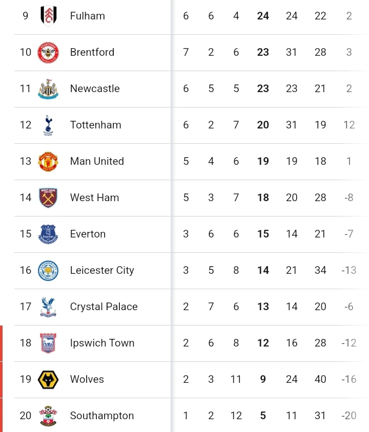 EPL Table Update: Nottingham Leapfrogs Man City as Arsenal and Liverpool Settle for a Draw