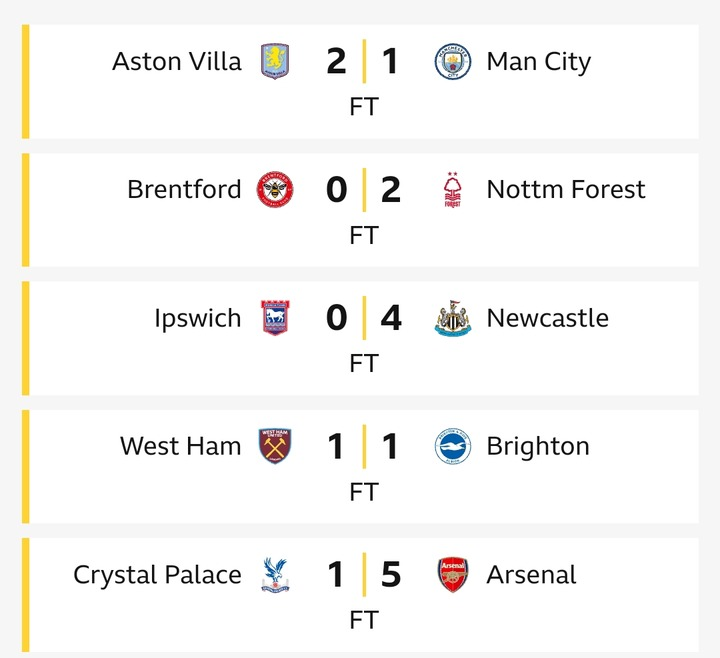 EPL table after Saturday results: Isak scores 1st hat trick, Villa overtakes Man City, Arsenal Wins