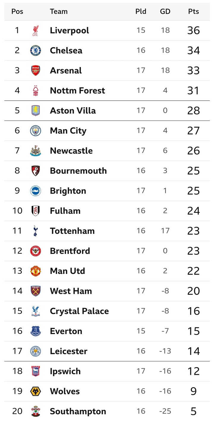 EPL table after Saturday results: Isak scores 1st hat trick, Villa overtakes Man City, Arsenal Wins