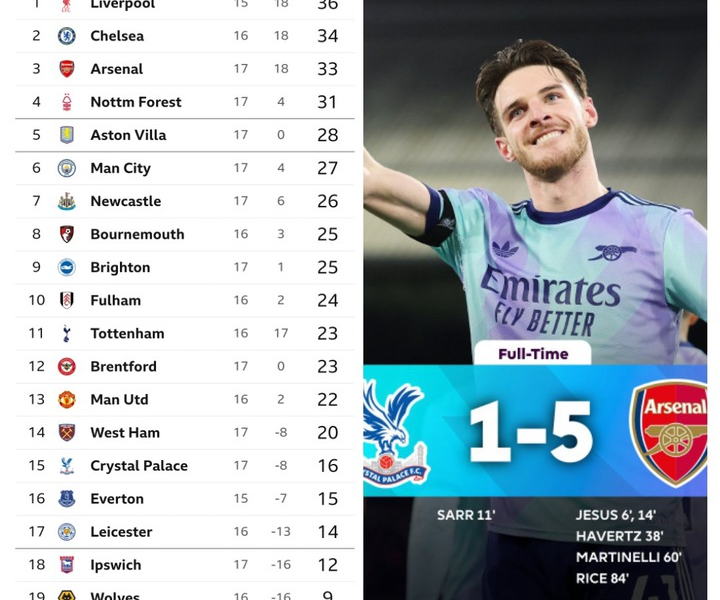 Epl Table After Saturday Results: Isak Scores 1St Hat Trick, Villa Overtakes Man City, Arsenal Wins