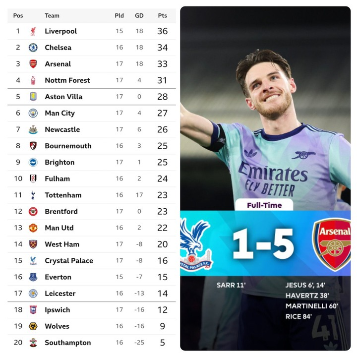 EPL table after Saturday results: Isak scores 1st hat trick, Villa overtakes Man City, Arsenal Wins