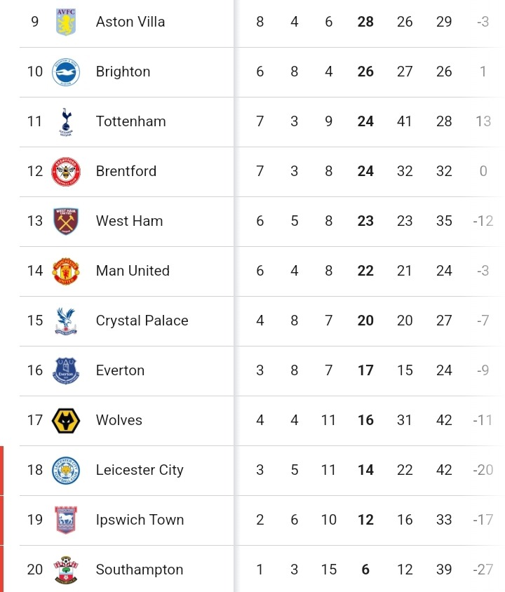 Updated EPL Standings After Liverpool's 5-0 Win, Man City's 2-0 Victory, and 2-2 Draws for Fulham and Tottenham