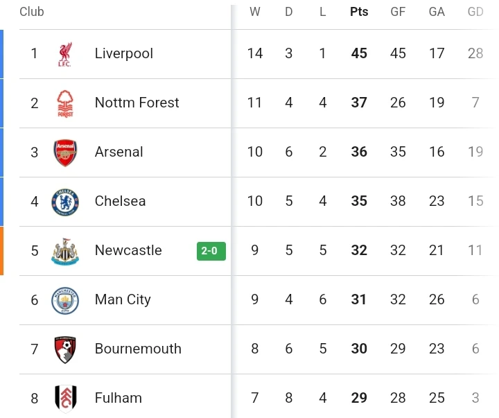 IPW 2-0 CHE: Updated EPL Table and Analysis as Chelsea Stumbles Again in Consecutive Title Race Matches