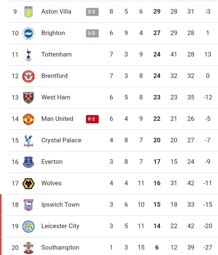 IPW 2-0 CHE: Updated EPL Table and Analysis as Chelsea Stumbles Again in Consecutive Title Race Matches