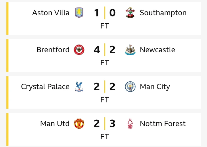 EPL Standings Update: Man United Fails to Move into 5th, Man City Rescues Draw EPL Standings Update: Man United Fails to Move into 5th, Man City Rescues Draw