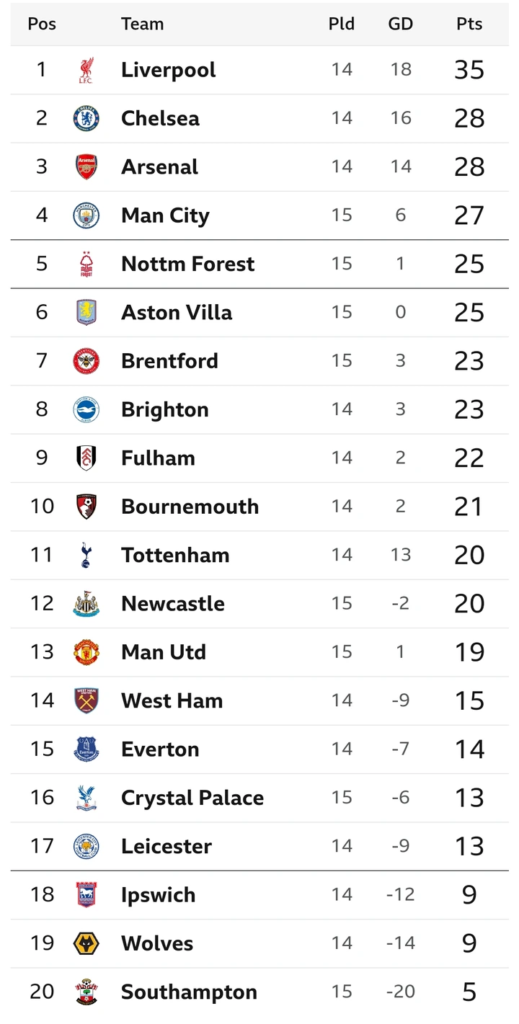 EPL Standings Update: Man United Fails to Move into 5th, Man City Rescues Draw