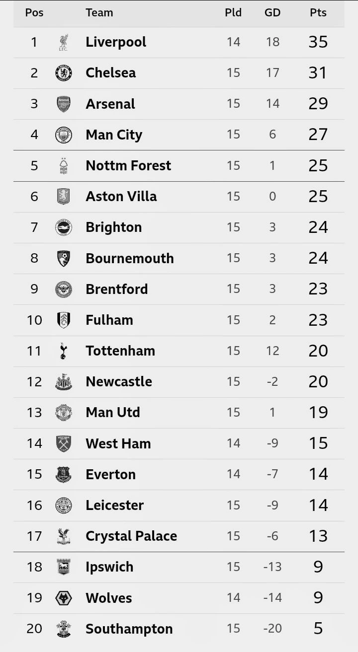 EPL Table Update: Chelsea Close The Gap to Liverpool, Arsenal Slip to 3rd