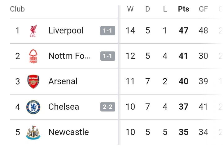 Premier League: Chelsea and Man City Draw 2-2; Fulham Falls 2-3