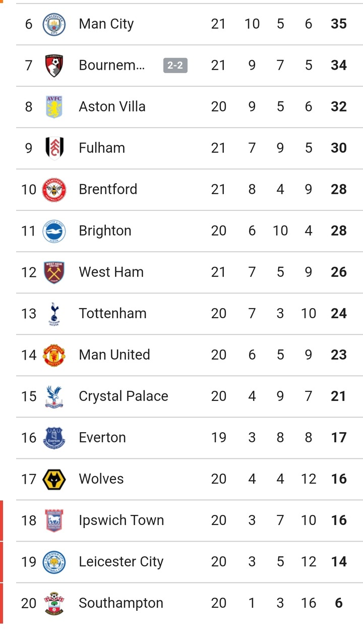 Premier League: Chelsea and Man City Draw 2-2; Fulham Falls 2-3