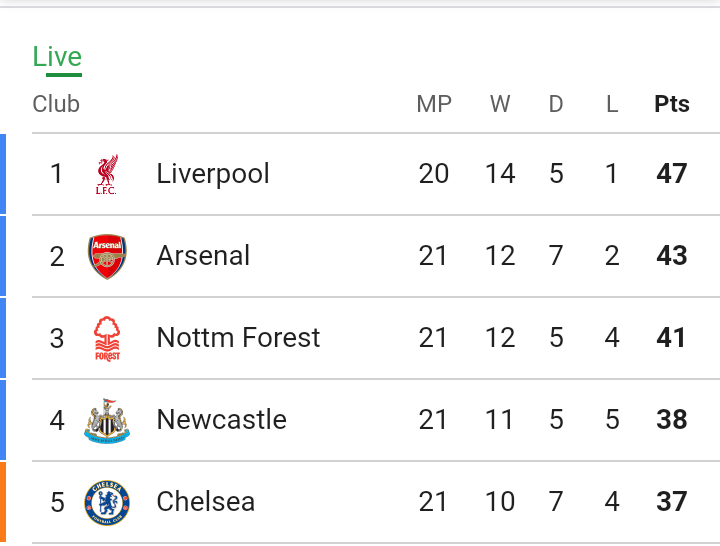 Premier League Table After Man United Came back to Beat Southampton 3-1 and Brighton Won 2-0