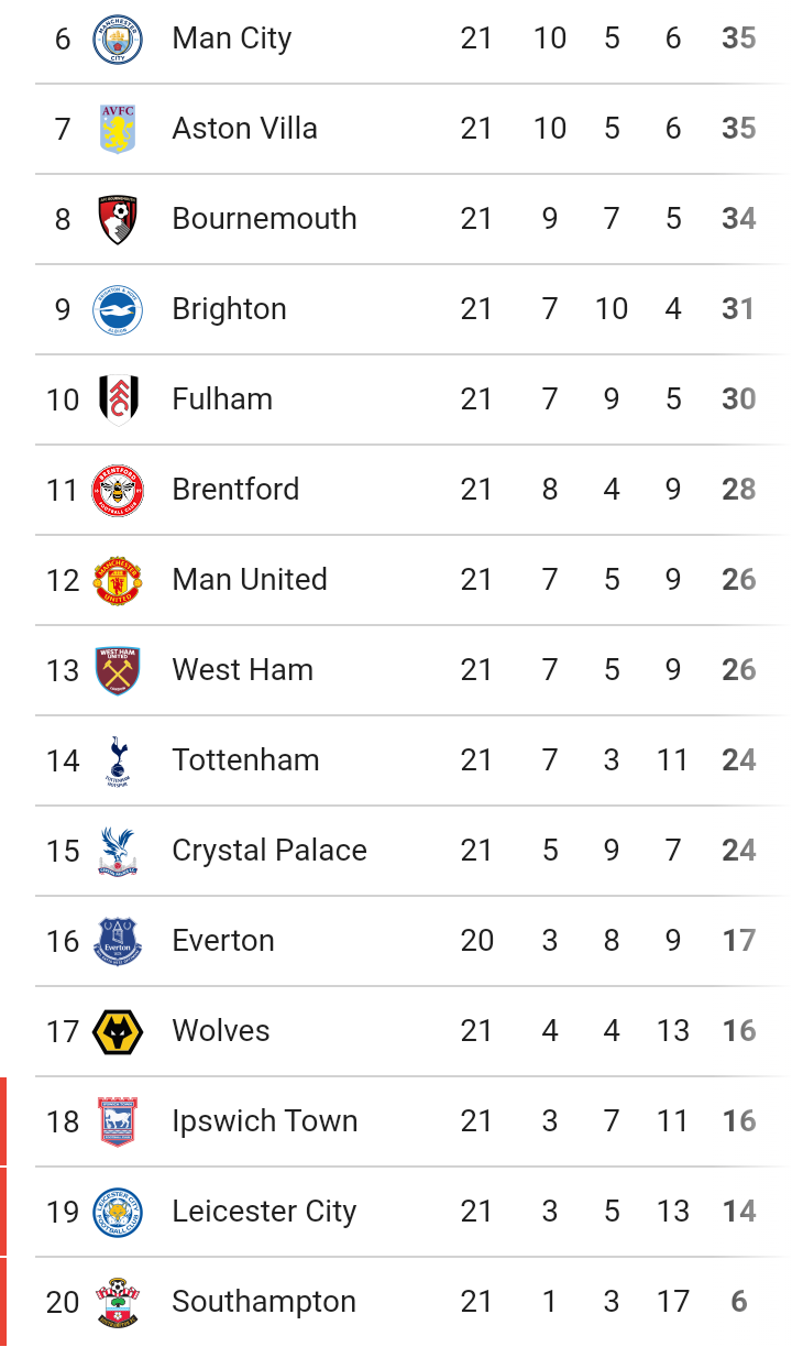 Premier League Table After Man United Came back to Beat Southampton 3-1 and Brighton Won 2-0