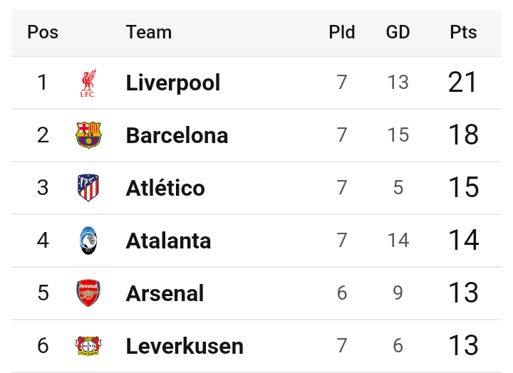 Atletico, Barcelona, and Liverpool Win as Juventus Draw – Updated Champions League Table