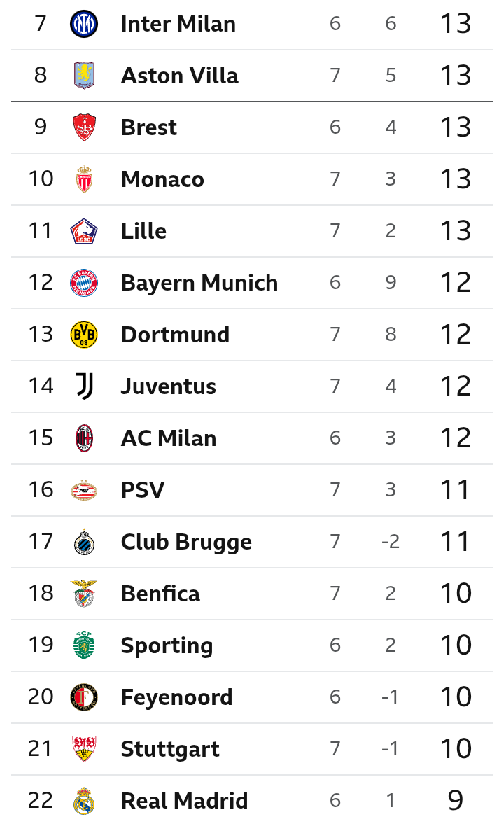 Atletico, Barcelona, and Liverpool Win as Juventus Draw – Updated Champions League Table