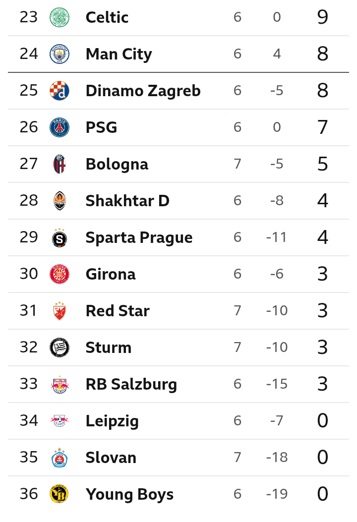 Atletico, Barcelona, and Liverpool Win as Juventus Draw – Updated Champions League Table