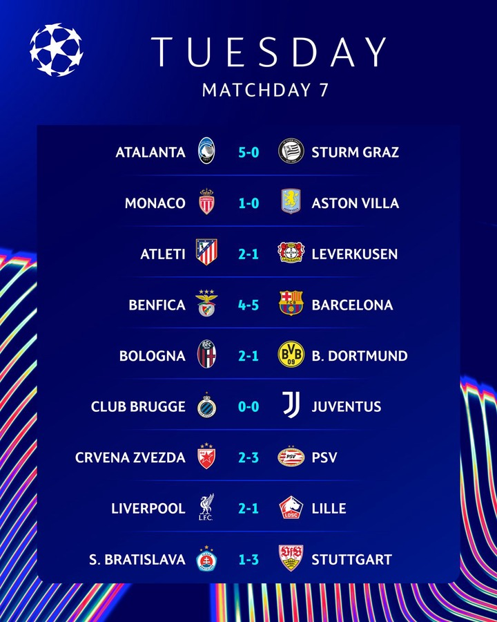 UCL Drama: First-Ever 5-4 Thriller and Two Record-Breaking Feats