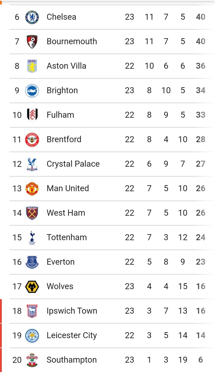 MCI 3-1 CHE: Match Review and Updated Premier League Table