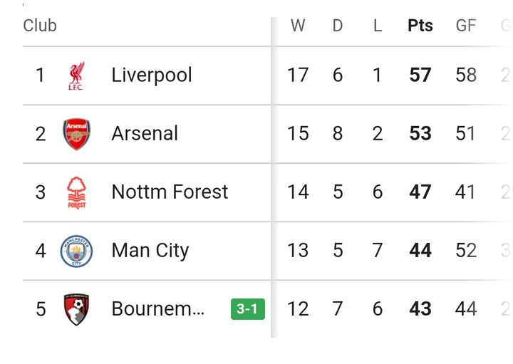 Premier League Table Update: Man City Wins, Villa Draws, Fulham Wins, West Ham Loses