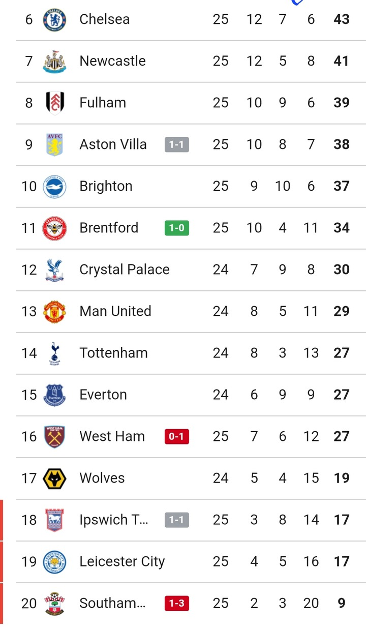 Premier League Table Update: Man City Wins, Villa Draws, Fulham Wins, West Ham Loses