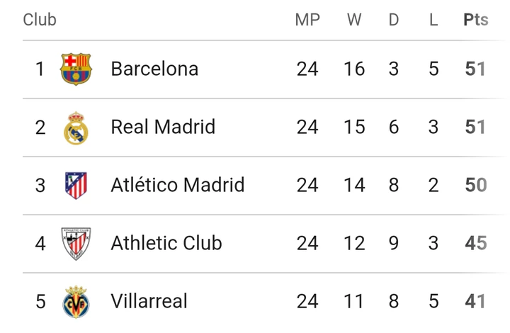 LaLiga Table Update After Barcelona's 1-0 Victory Over Rayo Vallecano