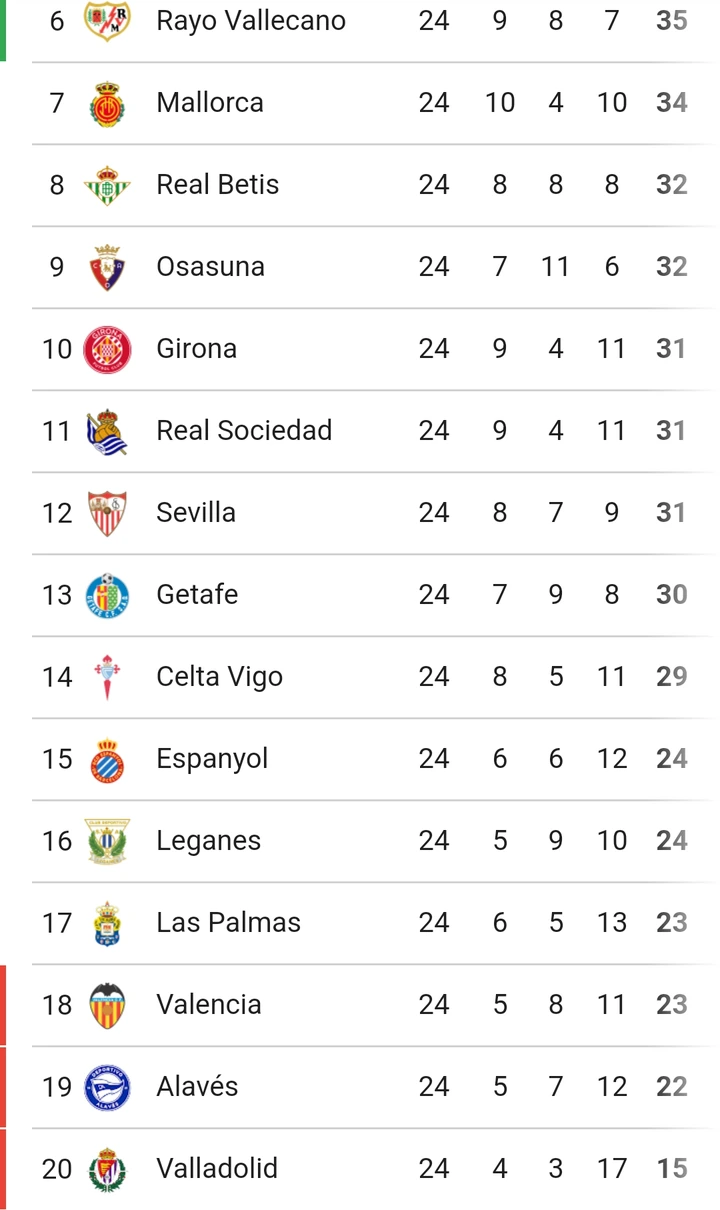 LaLiga Table Update After Barcelona's 1-0 Victory Over Rayo Vallecano
