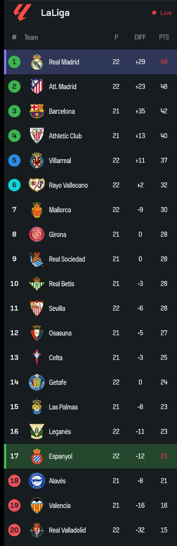 La Liga Table After Real Madrid's 1-0 Loss and Atletico Madrid's 2-0